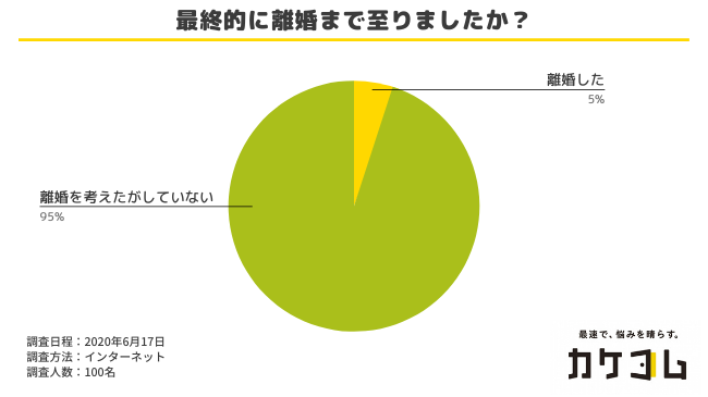 最終的に離婚となった夫婦はどのくらいいるのか?