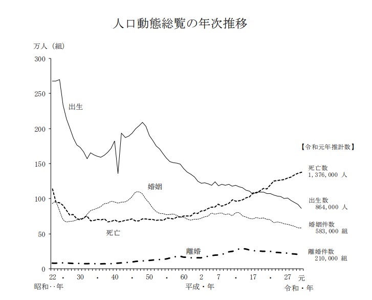人口動態の推移
