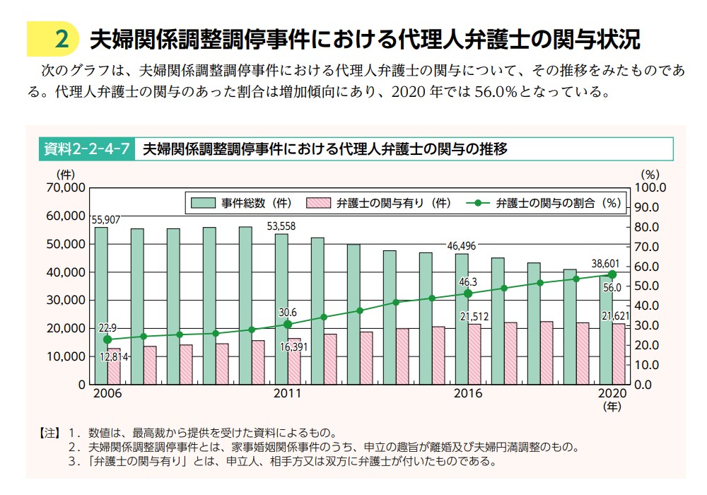 夫婦関係調整調停事件における代理人弁護士の関与状況