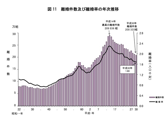 離婚件数の推移